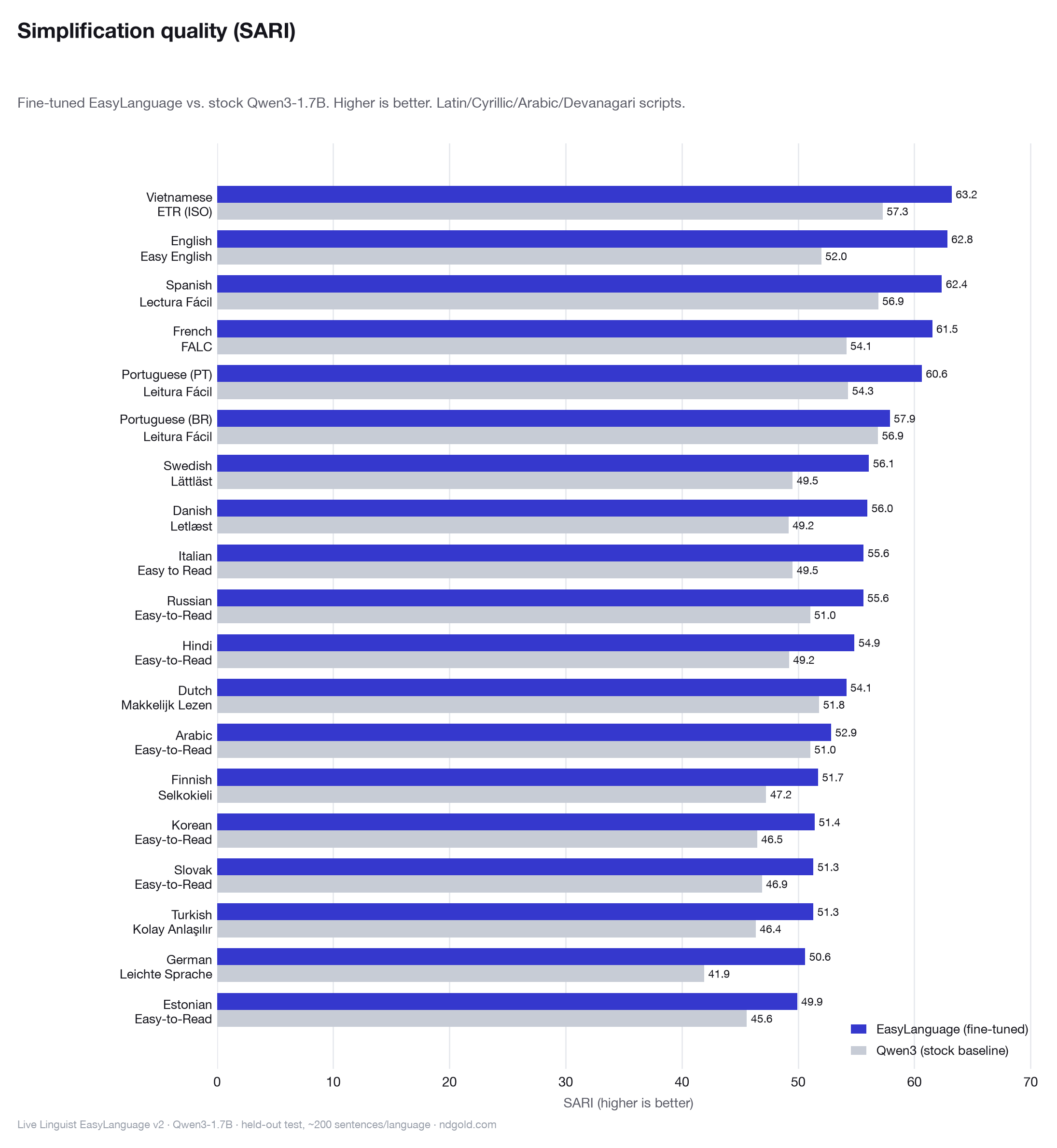 Horizontal bar chart of SARI scores, fine-tuned EasyLanguage versus stock Qwen3-1.7B, for nineteen languages that use whitespace-delimited scripts. The fine-tuned model scores higher in every language. Top scores include Vietnamese 63.2, English 62.8, Spanish 62.4, French 61.5 and Portuguese-PT 60.6, against stock scores in the low-to-mid 50s; German rises from 41.9 to 50.6 and Turkish from 46.4 to 51.3.